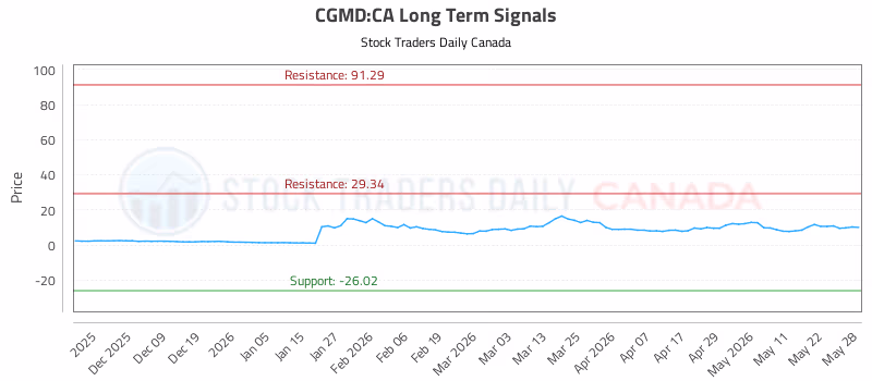 Stock Chart for CGMD:CA