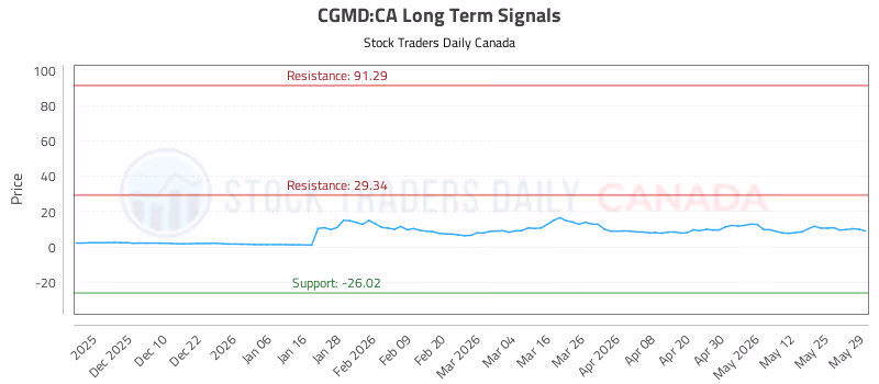 Stock Chart for CGMD:CA