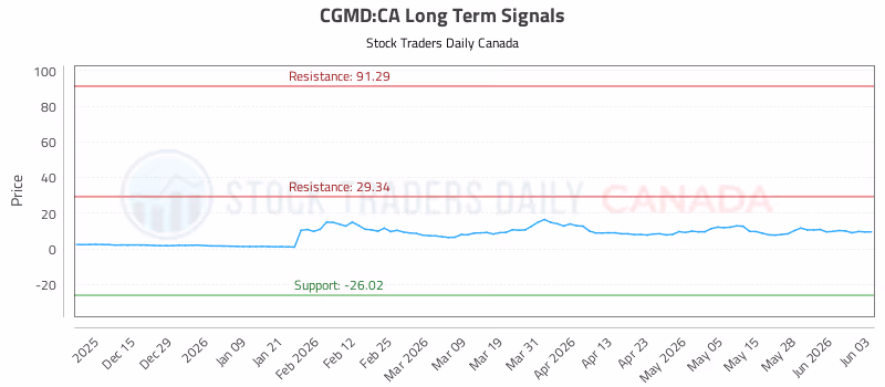 Stock Chart for CGMD:CA