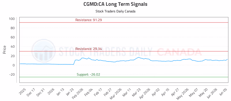 Stock Chart for CGMD:CA
