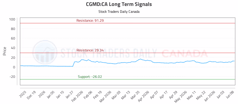 Stock Chart for CGMD:CA