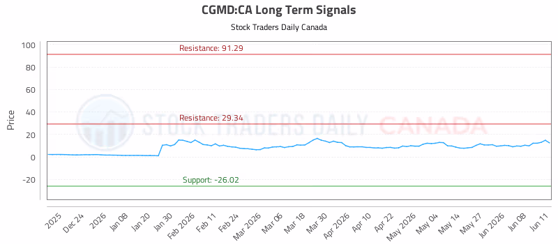 Stock Chart for CGMD:CA