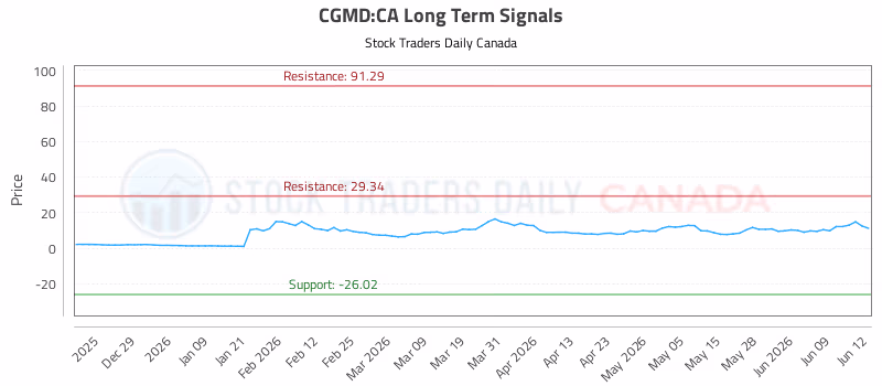 Stock Chart for CGMD:CA