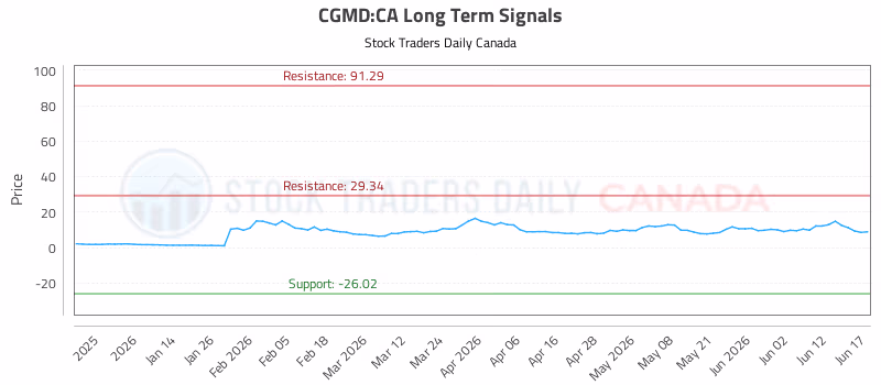 Stock Chart for CGMD:CA