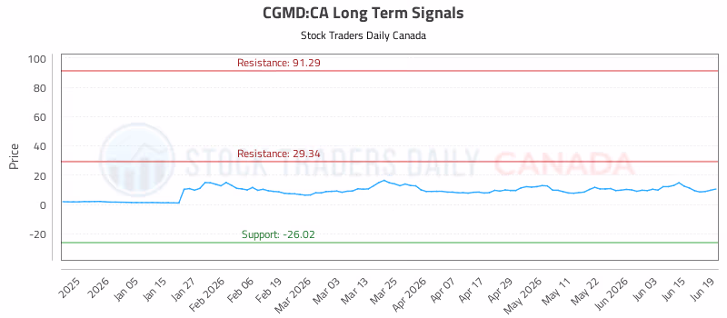 Stock Chart for CGMD:CA
