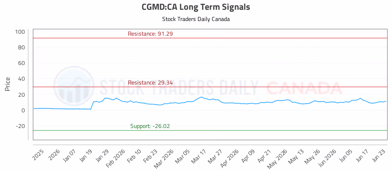 Stock Chart for CGMD:CA