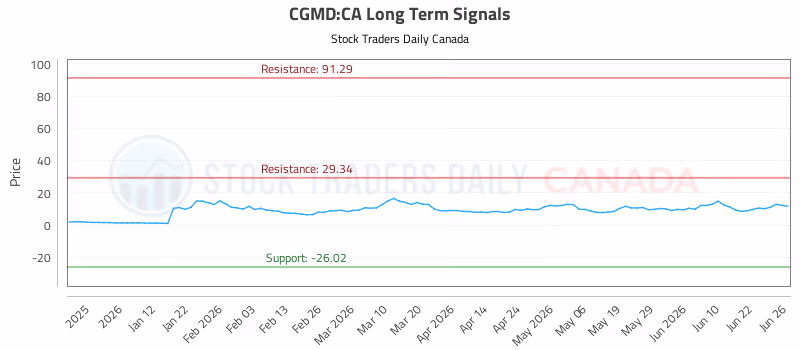 Stock Chart for CGMD:CA
