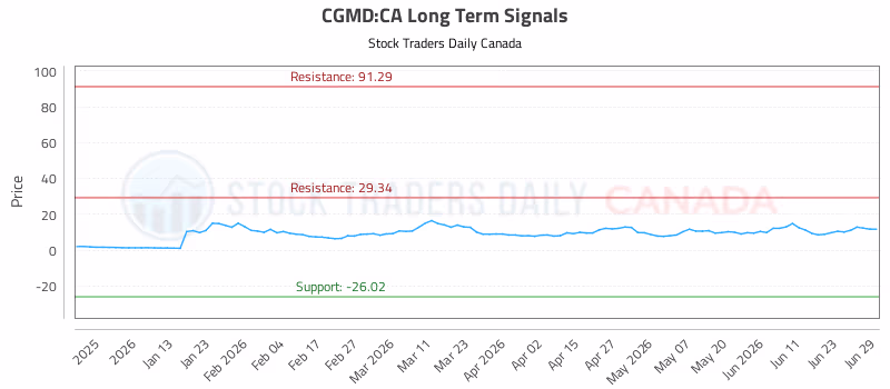 Stock Chart for CGMD:CA