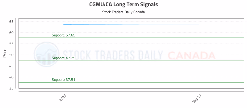 Stock Chart for CGMU:CA