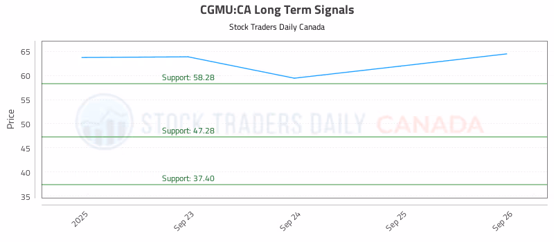 Stock Chart for CGMU:CA