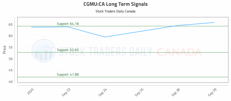 Stock Chart for CGMU:CA