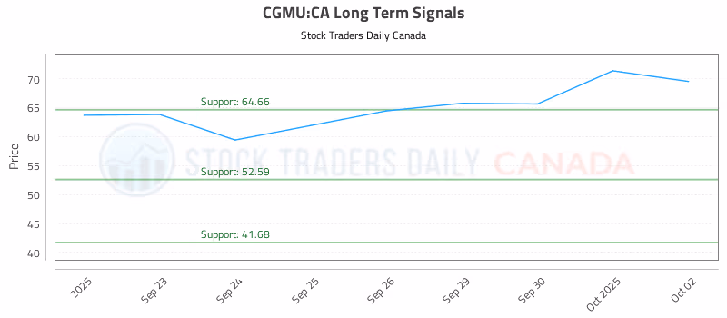 Stock Chart for CGMU:CA