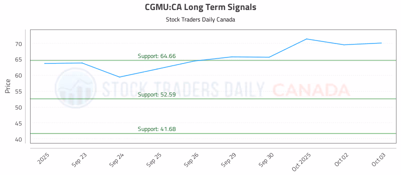 Stock Chart for CGMU:CA