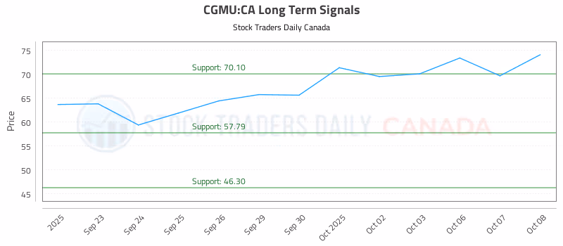Stock Chart for CGMU:CA