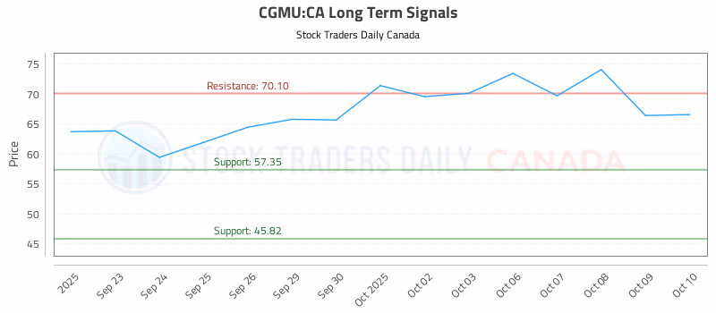 Stock Chart for CGMU:CA