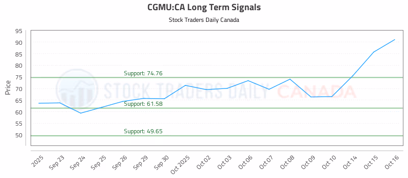 Stock Chart for CGMU:CA