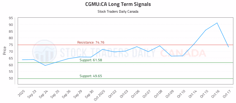 Stock Chart for CGMU:CA
