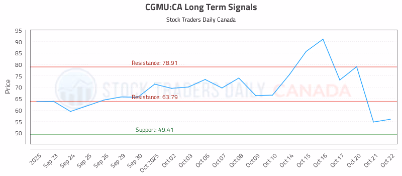 Stock Chart for CGMU:CA