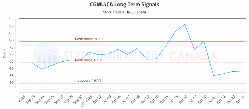 Stock Chart for CGMU:CA