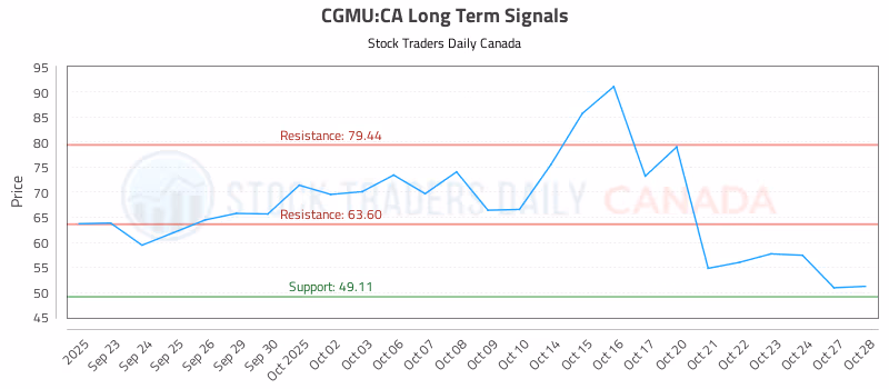 Stock Chart for CGMU:CA