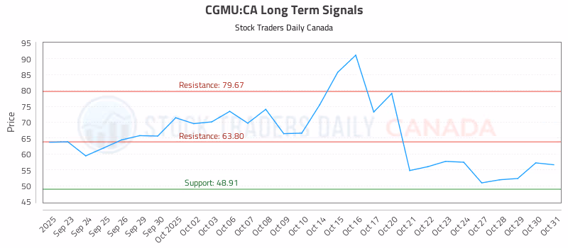 Stock Chart for CGMU:CA