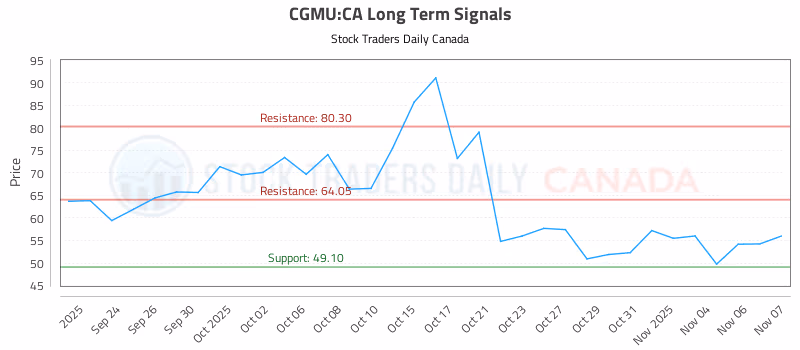 Stock Chart for CGMU:CA