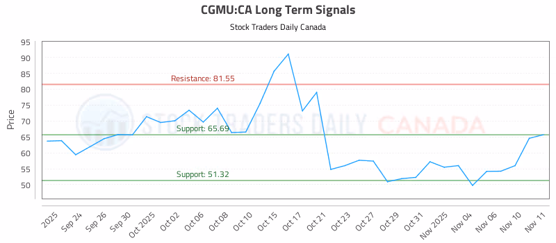 Stock Chart for CGMU:CA