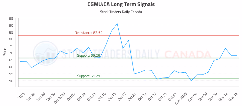 Stock Chart for CGMU:CA