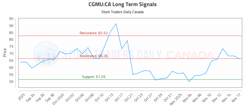 Stock Chart for CGMU:CA