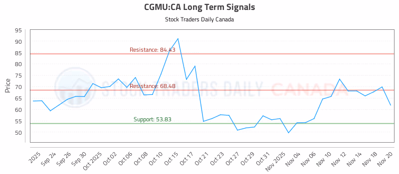 Stock Chart for CGMU:CA