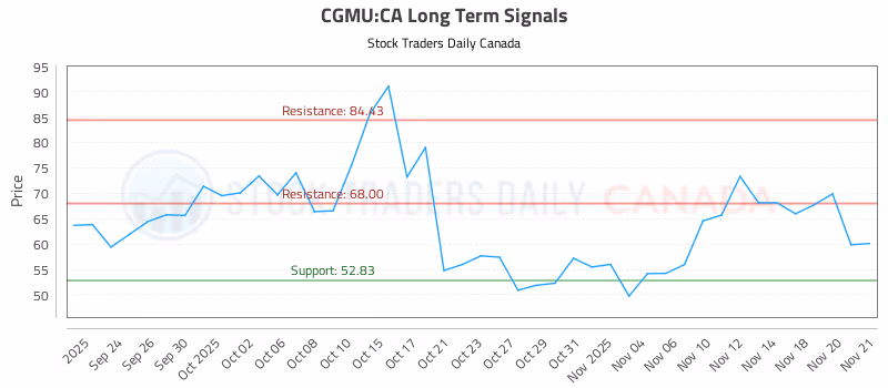Stock Chart for CGMU:CA