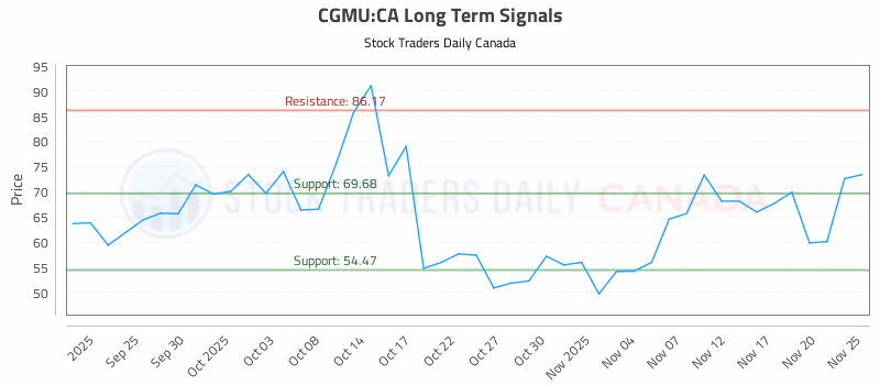 Stock Chart for CGMU:CA
