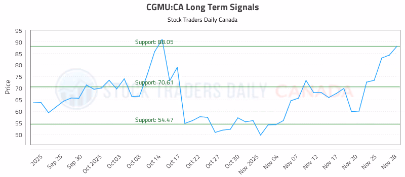 Stock Chart for CGMU:CA