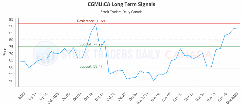 Stock Chart for CGMU:CA