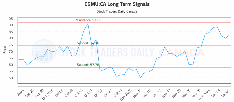 Stock Chart for CGMU:CA