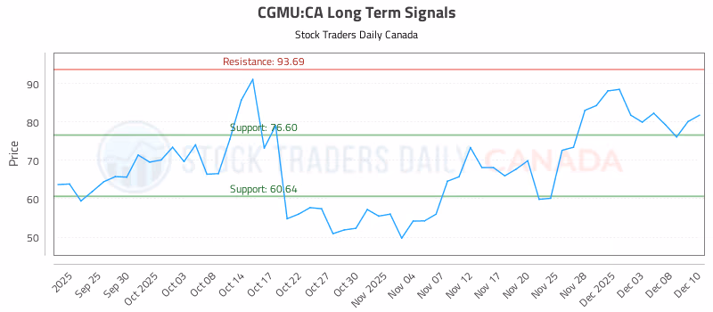 Stock Chart for CGMU:CA