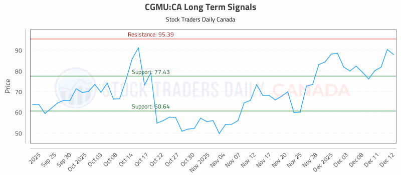 Stock Chart for CGMU:CA
