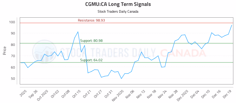Stock Chart for CGMU:CA