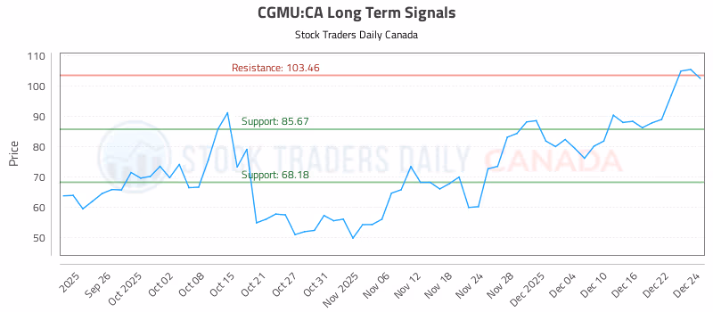Stock Chart for CGMU:CA