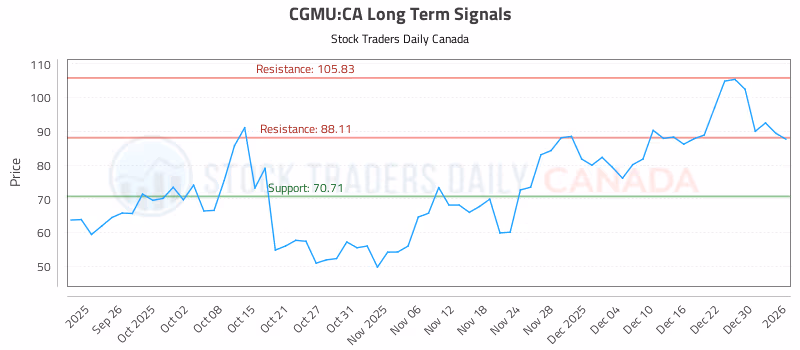 Stock Chart for CGMU:CA