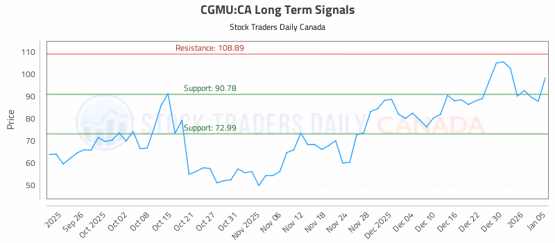 Stock Chart for CGMU:CA