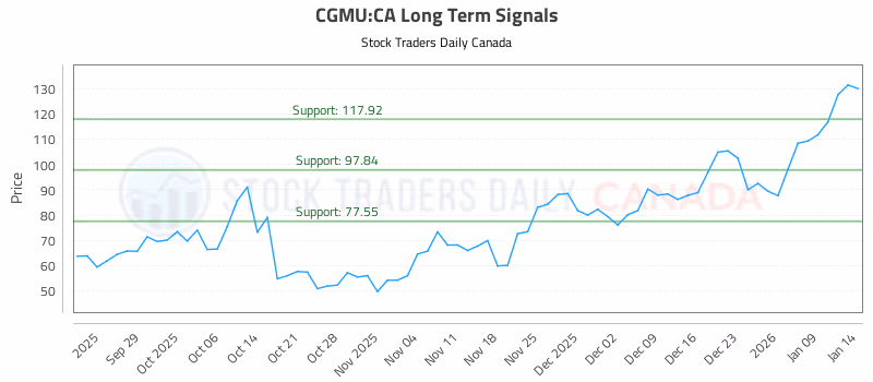 Stock Chart for CGMU:CA