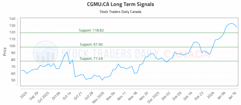 Stock Chart for CGMU:CA