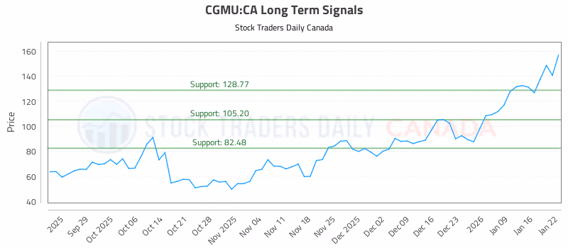 Stock Chart for CGMU:CA