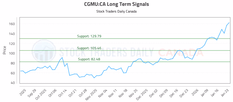 Stock Chart for CGMU:CA