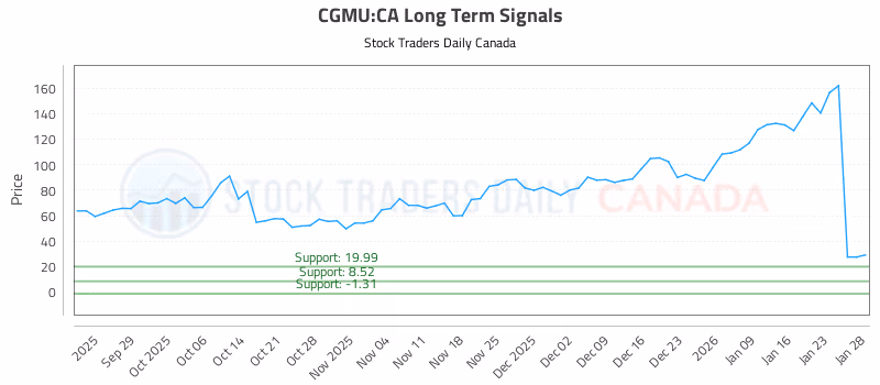 Stock Chart for CGMU:CA