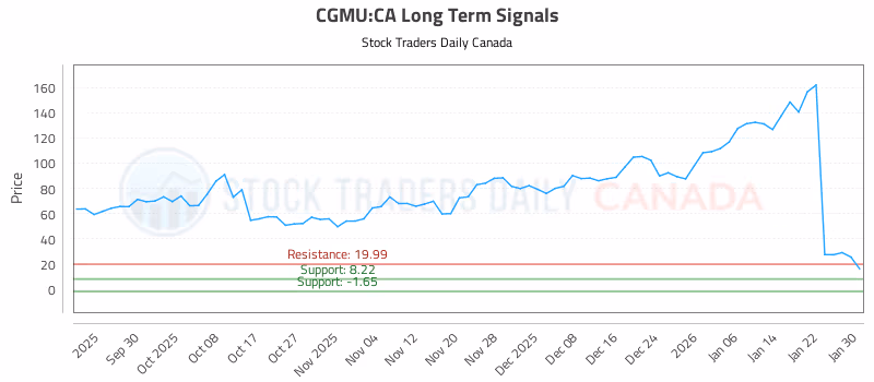 Stock Chart for CGMU:CA