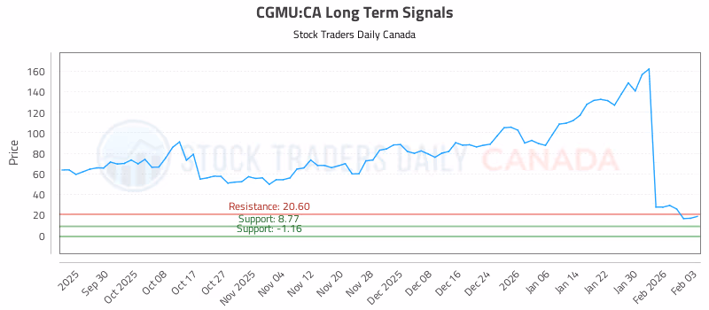 Stock Chart for CGMU:CA