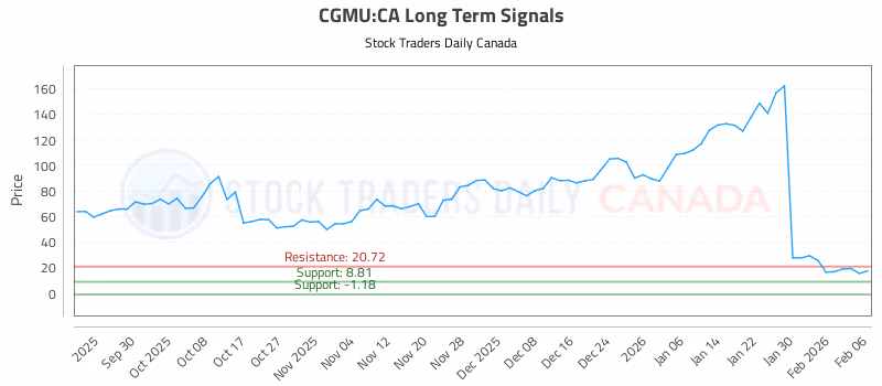 Stock Chart for CGMU:CA