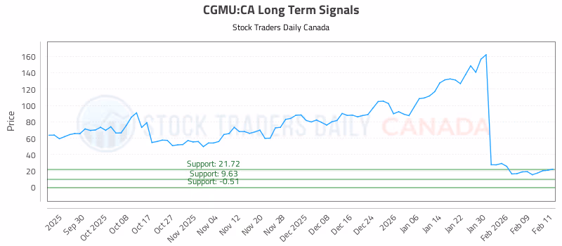 Stock Chart for CGMU:CA